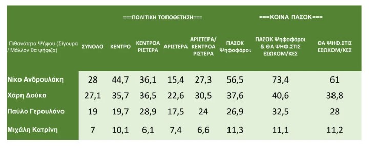 Τάσεις MRB: Μάχη για Ανδρουλάκη, Δούκα, Γερουλάνο στο ΠΑΣΟΚ