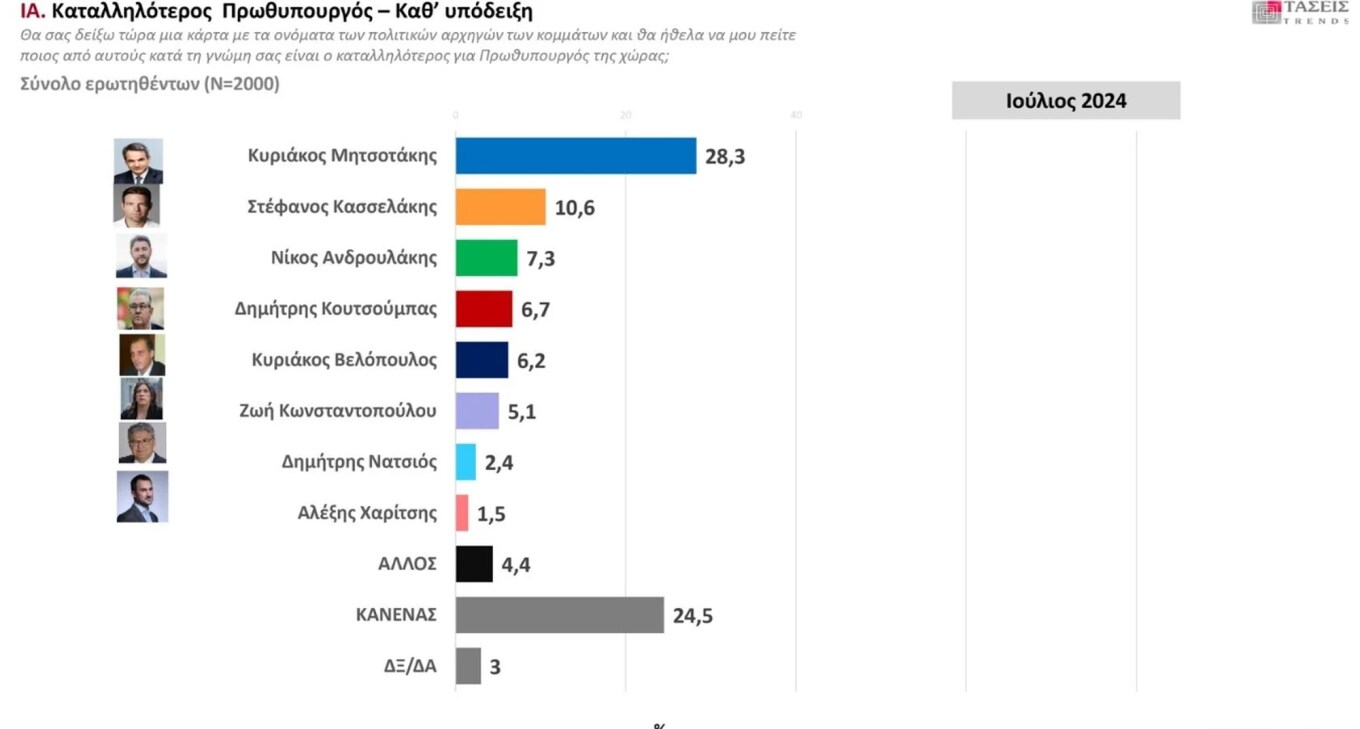 Τάσεις MRB: Μάχη για Ανδρουλάκη, Δούκα, Γερουλάνο στο ΠΑΣΟΚ