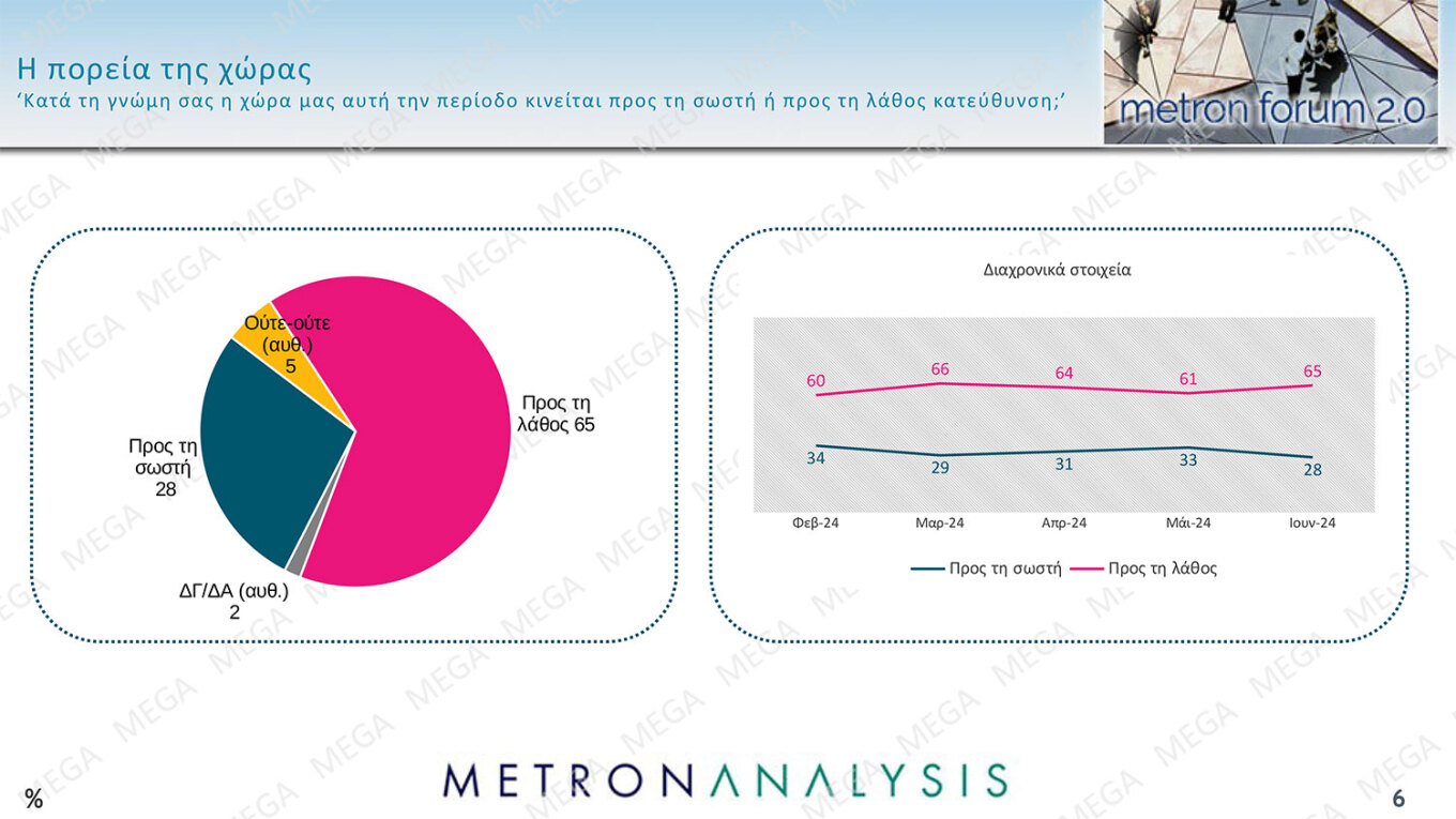 Γκάλοπ Metron Analysis: Θολό το μετεκλογικό τοπίο – Η Ν.Δ. παραμένει σταθερά πρώτη, καθηλωμένοι ΣΥΡΙΖΑ και ΠΑΣΟΚ  