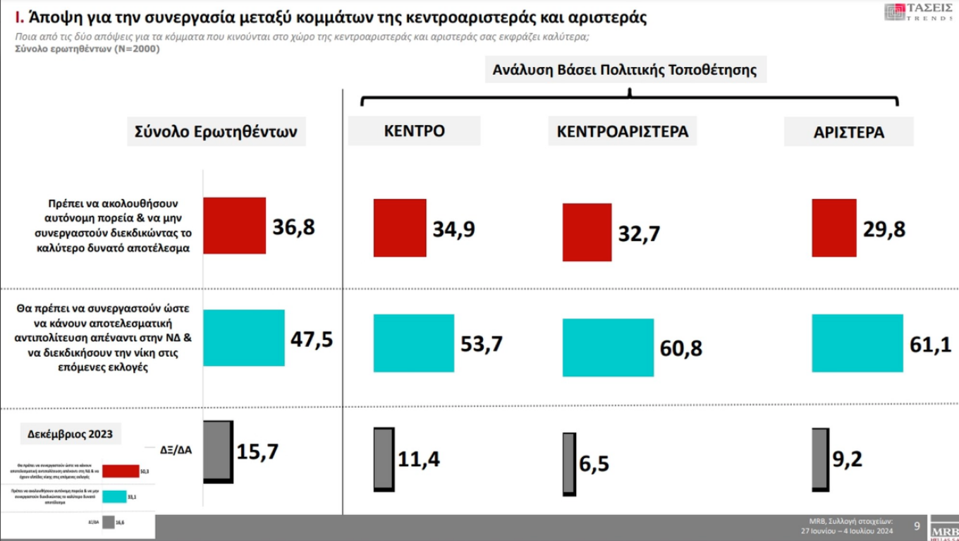 Τάσεις MRB: Μάχη για Ανδρουλάκη, Δούκα, Γερουλάνο στο ΠΑΣΟΚ