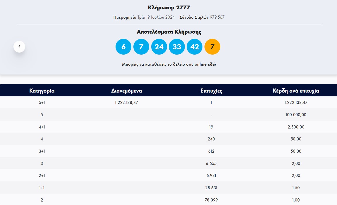 Τζόκερ: Ένας υπερτυχερός κερδίζει 1,2 εκατ. ευρώ