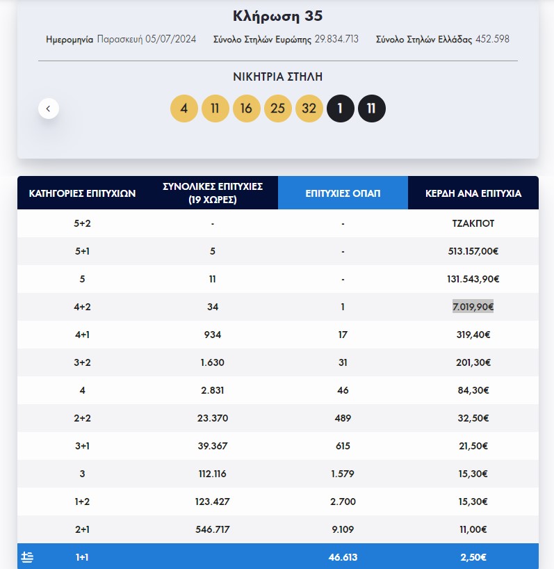 Eurojackpot: Οι τυχεροί αριθμοί της κλήρωσης της Παρασκευής