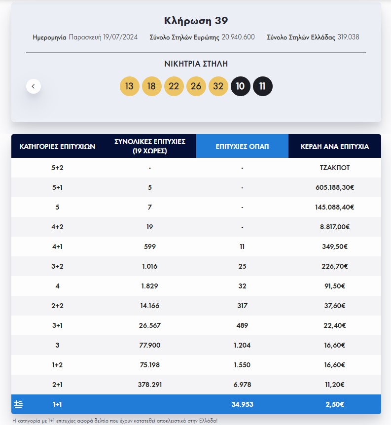 Eurojackpot: Τα αποτελέσματα της κλήρωσης της Παρασκευής