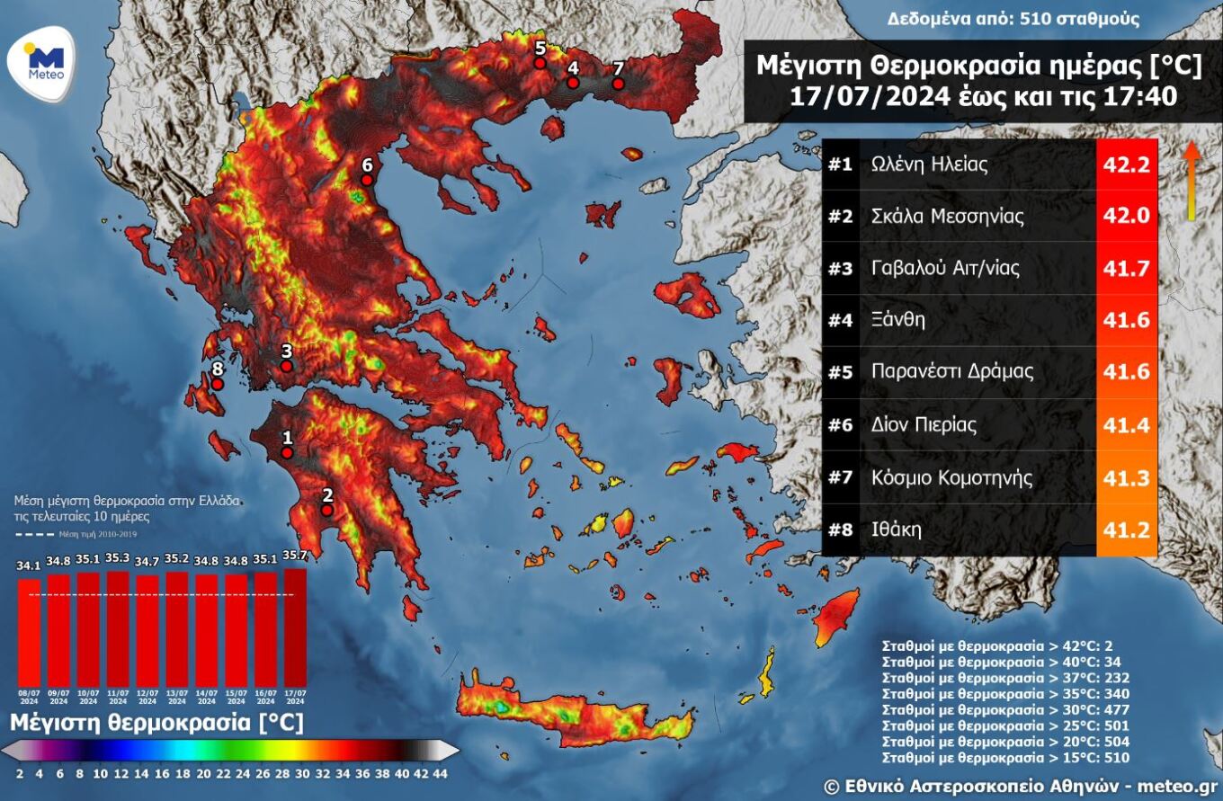 Στο «κόκκινο» το θερμόμετρο και σήμερα