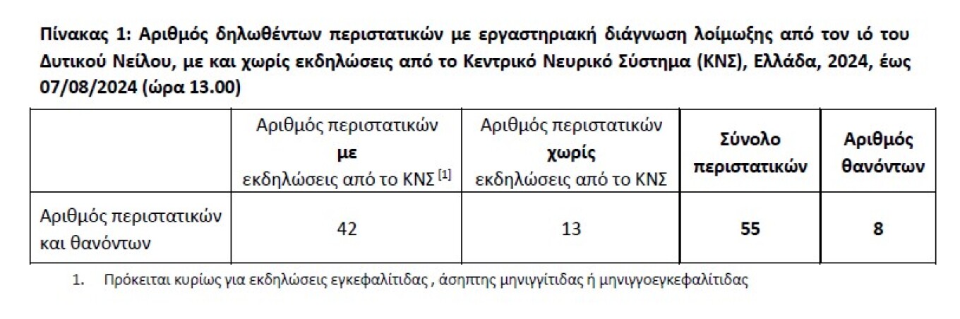 Ιός Δυτικού Νείλου: O χάρτης των κρουσμάτων σε 25 δήμους