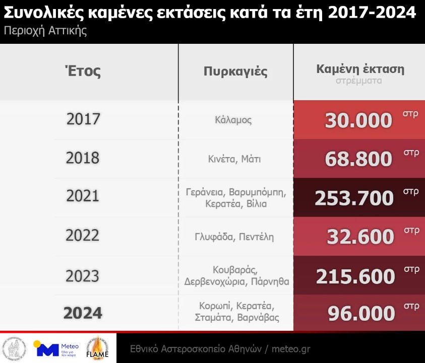 Το 37% των δασών της Αττικής κάηκε τα τελευταία οκτώ χρόνια