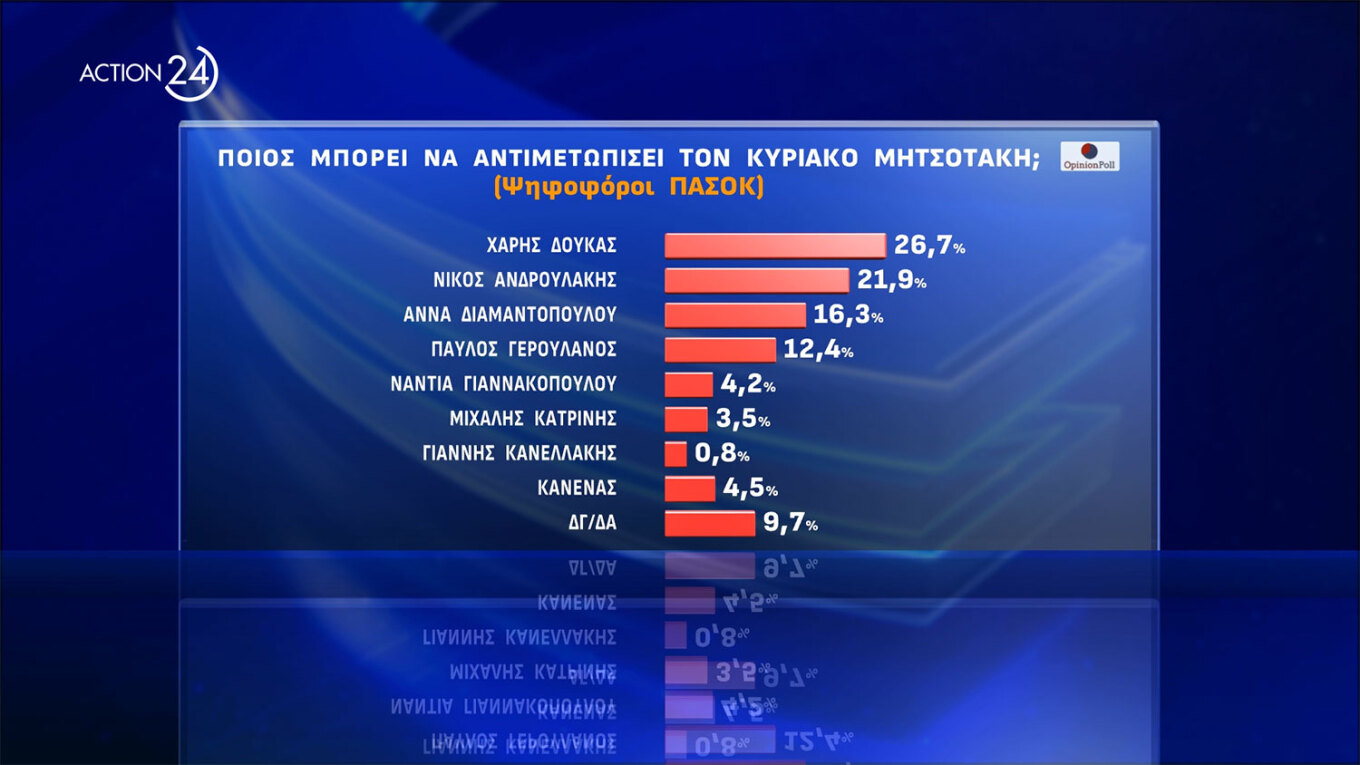 Πάνω από τα ποσοστά των Ευρωεκλογών η Ν.Δ., τρίτος ο ΣΥΡΙΖΑ