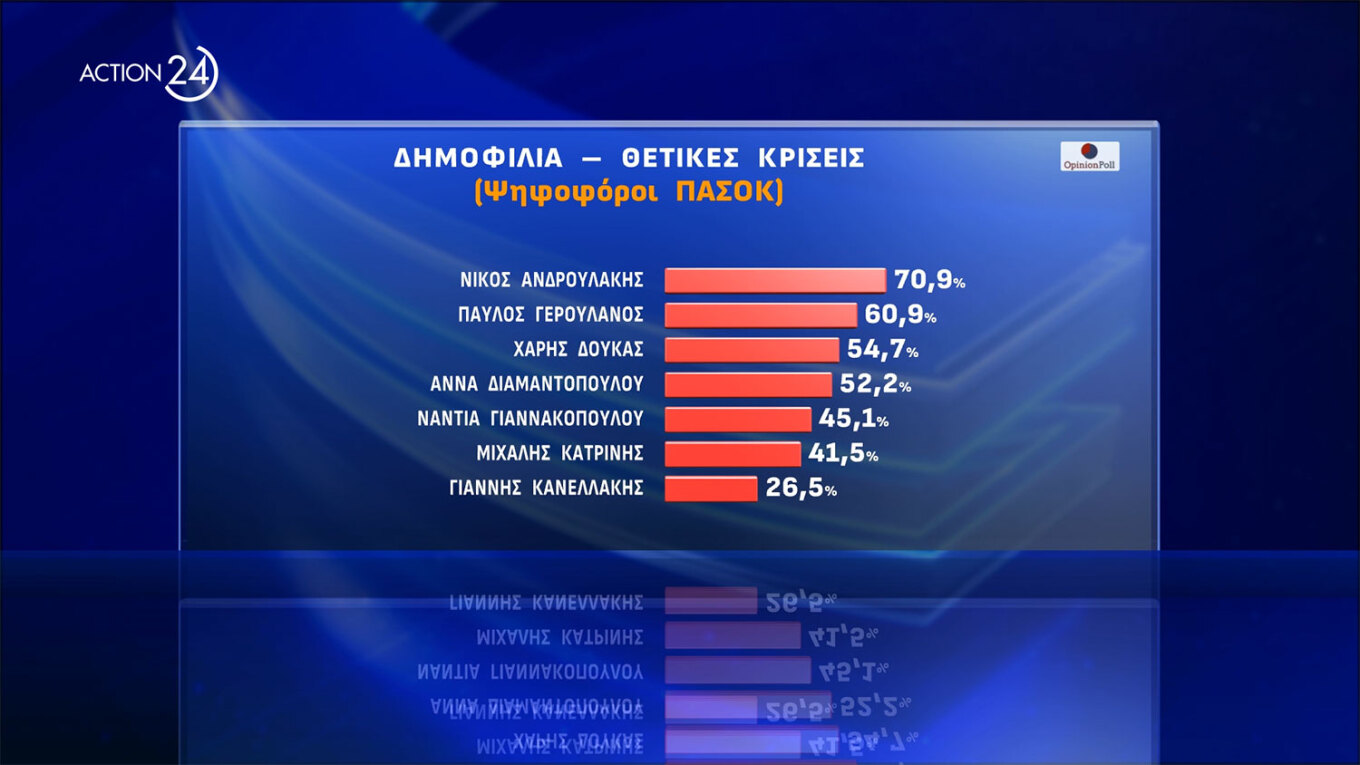 Πάνω από τα ποσοστά των Ευρωεκλογών η Ν.Δ., τρίτος ο ΣΥΡΙΖΑ