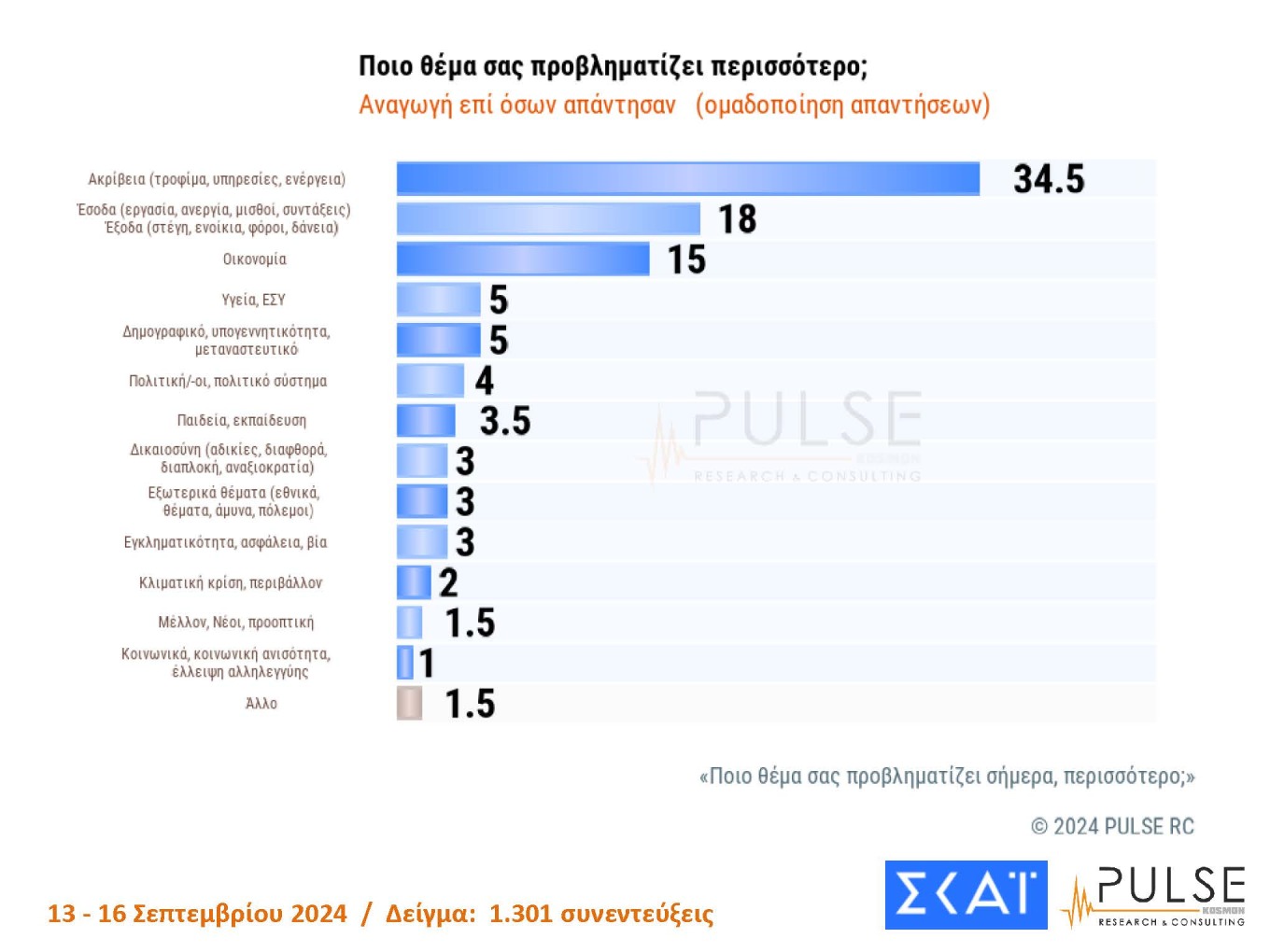 Δημοσκόπηση Pulse