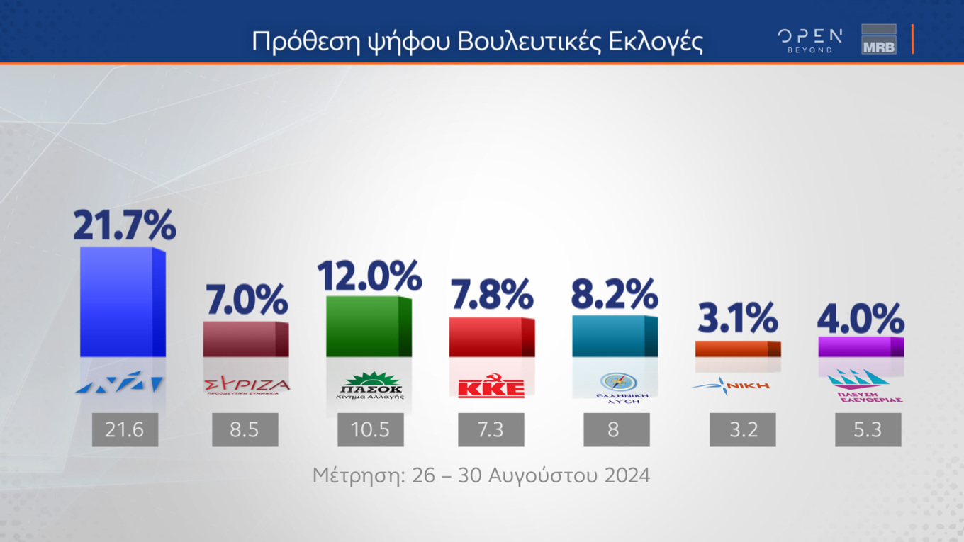 Δημοσκόπηση MRB