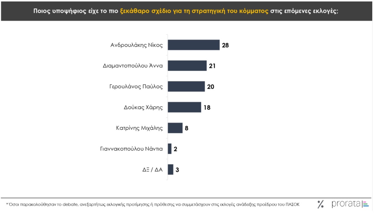 Πώς κρίνουν οι πολίτες την εμφάνιση των υποψηφίων του ΠΑΣΟΚ στο debate