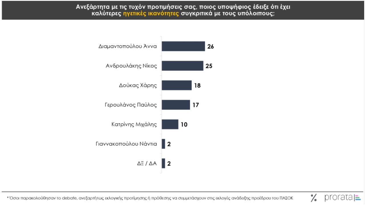 Πώς κρίνουν οι πολίτες την εμφάνιση των υποψηφίων του ΠΑΣΟΚ στο debate