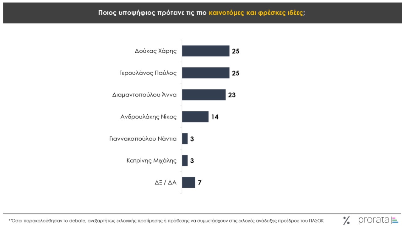 Πώς κρίνουν οι πολίτες την εμφάνιση των υποψηφίων του ΠΑΣΟΚ στο debate