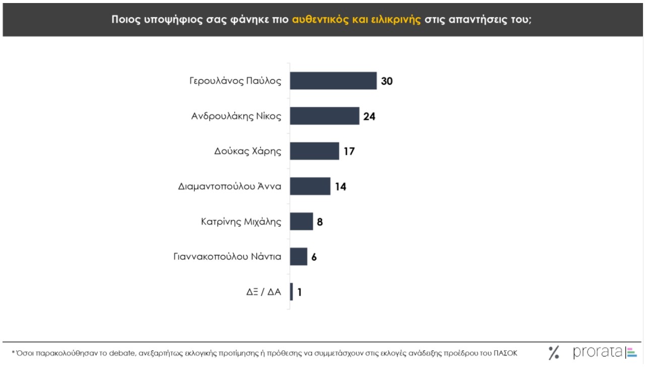 Πώς κρίνουν οι πολίτες την εμφάνιση των υποψηφίων του ΠΑΣΟΚ στο debate