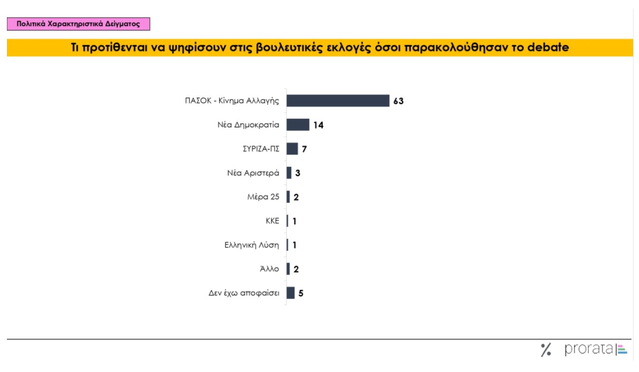 Πώς κρίνουν οι πολίτες την εμφάνιση των υποψηφίων του ΠΑΣΟΚ στο debate