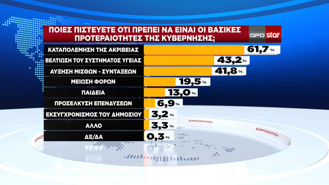 Κρατά δυνάμεις η Ν.Δ., καθαρά δεύτερο το ΠΑΣΟΚ