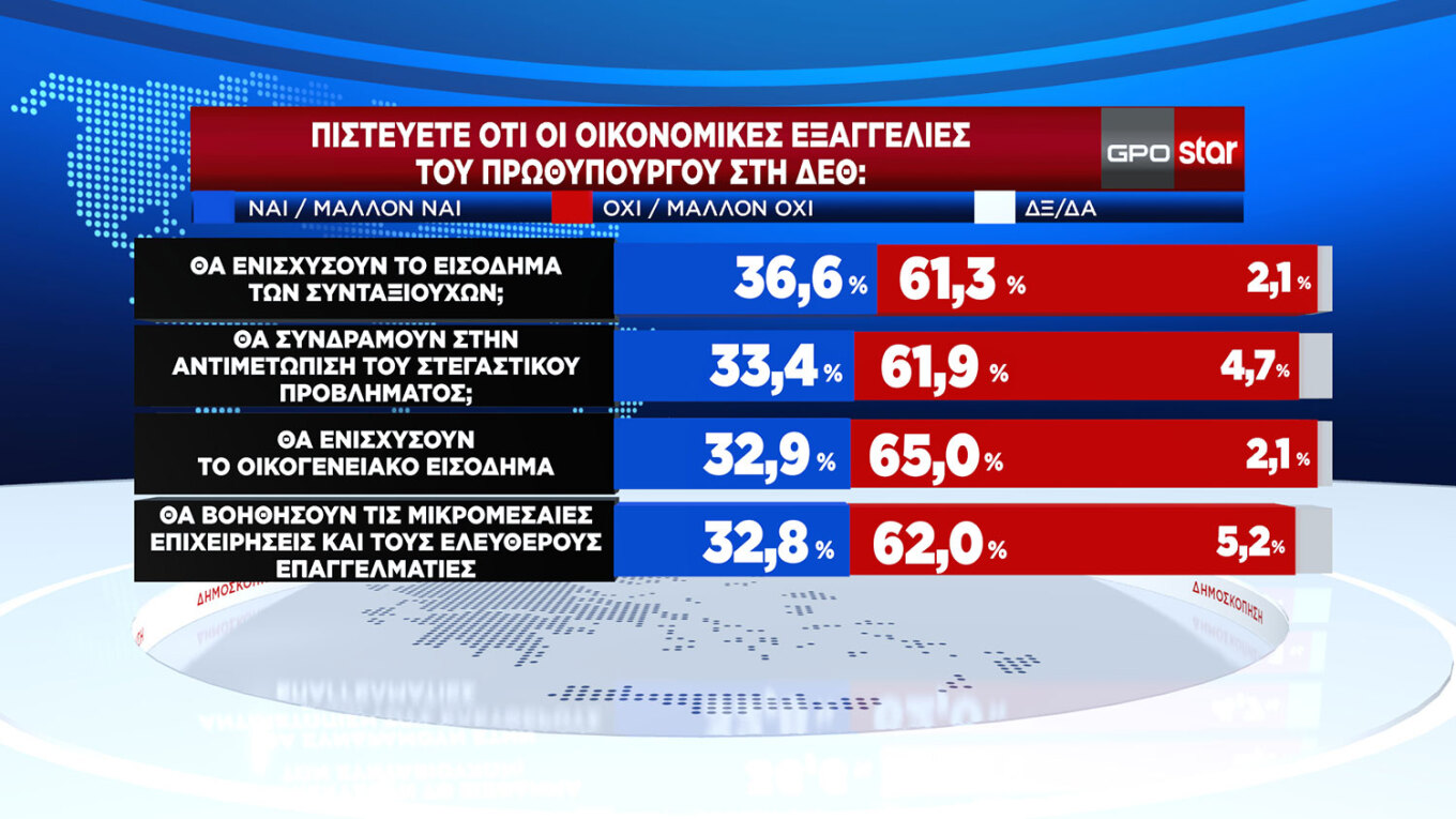 Κρατά δυνάμεις η Ν.Δ., καθαρά δεύτερο το ΠΑΣΟΚ