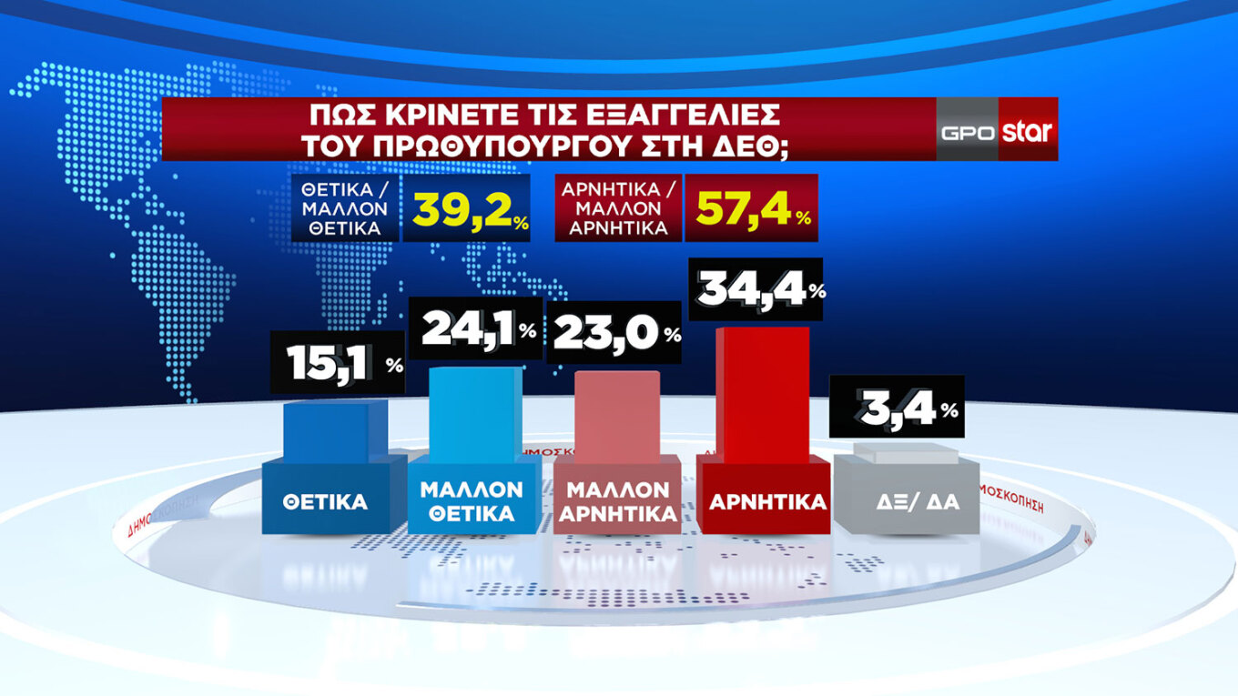 Κρατά δυνάμεις η Ν.Δ., καθαρά δεύτερο το ΠΑΣΟΚ