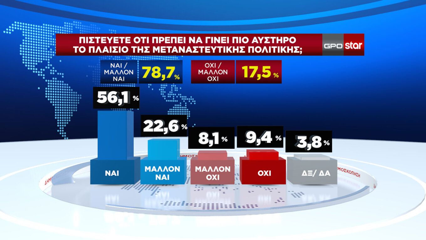 Κρατά δυνάμεις η Ν.Δ., καθαρά δεύτερο το ΠΑΣΟΚ