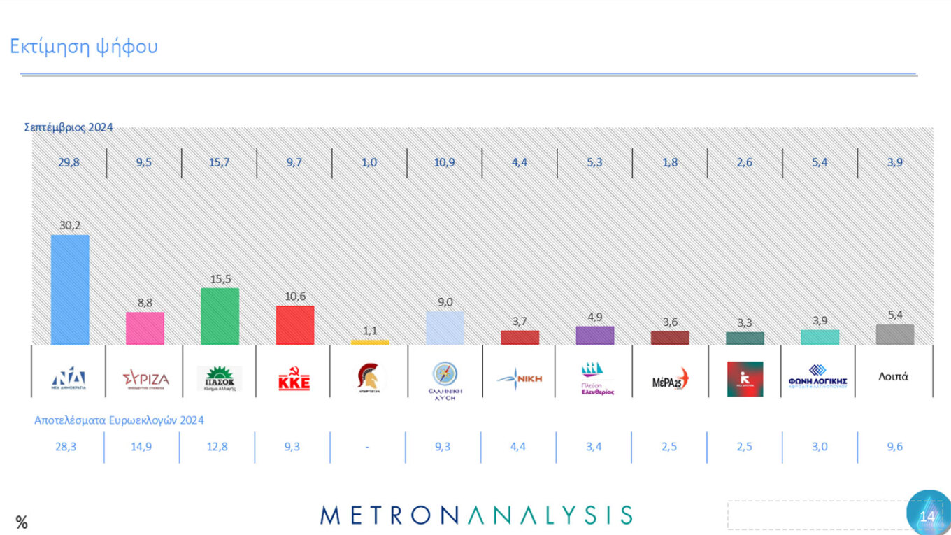 Δημοσκόπηση Metron Analysis για το MEGA