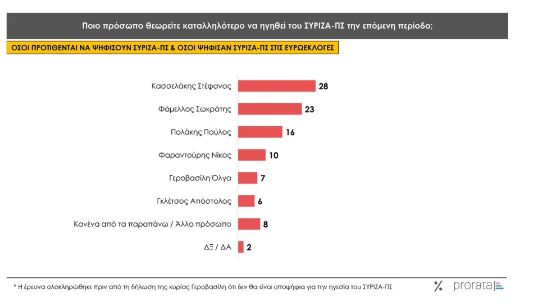 δημοσκόπηση της Prorata