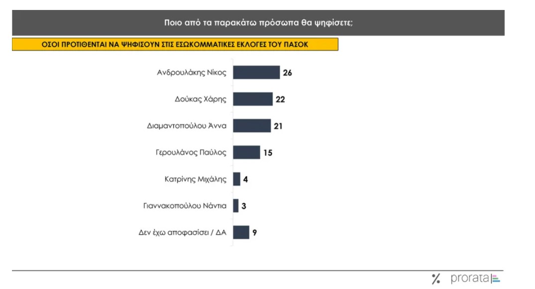 δημοσκόπηση της Prorata 