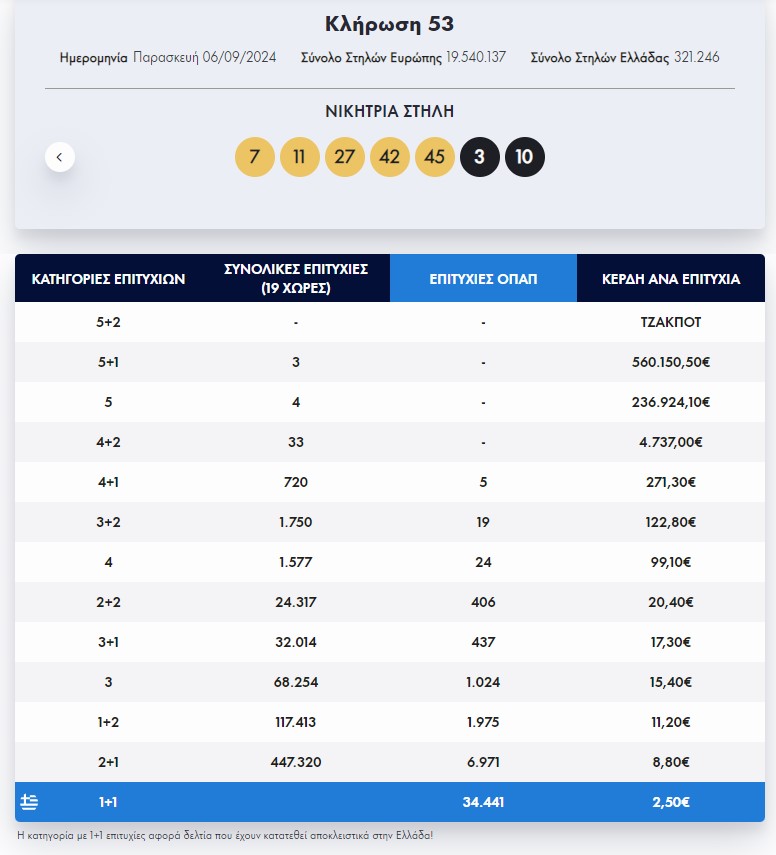 Εurojackpot: Οι τυχεροί αριθμοί της κλήρωσης της Παρασκευής