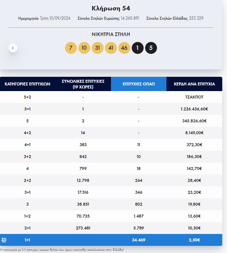 Eurojackpot: Οι τυχεροί αριθμοί της κλήρωσης της Τρίτης