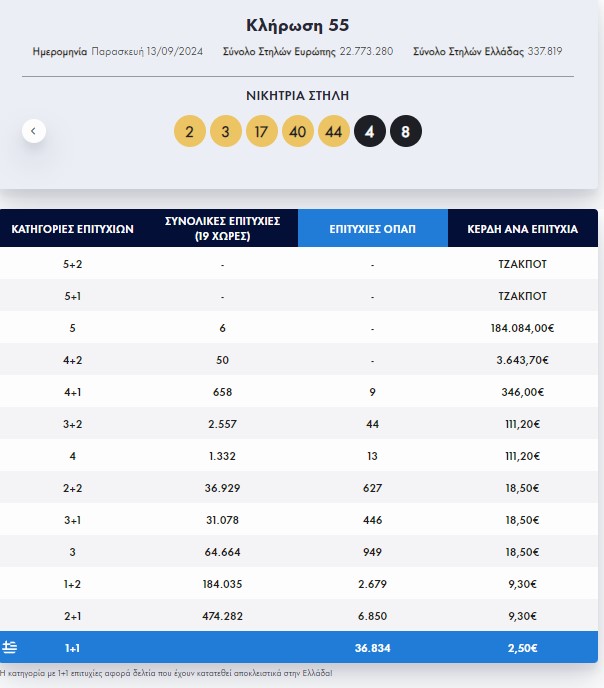 Eurojackpot: Τα αποτελέσματα της κλήρωσης της Παρασκευής