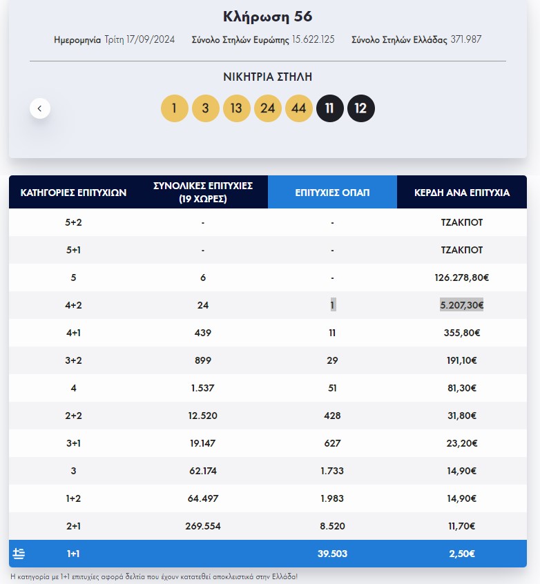 Eurojackpot: Τα αποτελέσματα της κλήρωσης της Τρίτης