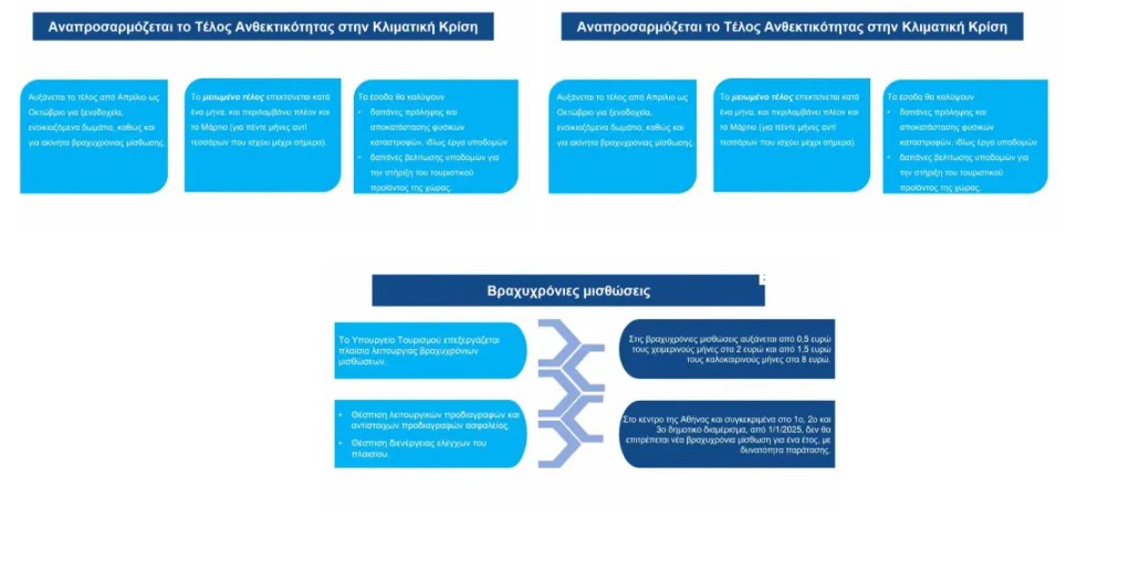 H εξειδίκευση των μέτρων για επιχειρήσεις, τουρισμό και αγρότες