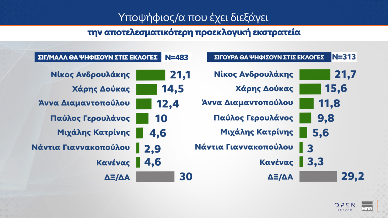 Μάχη για 2+2 στο ΠΑΣΟΚ