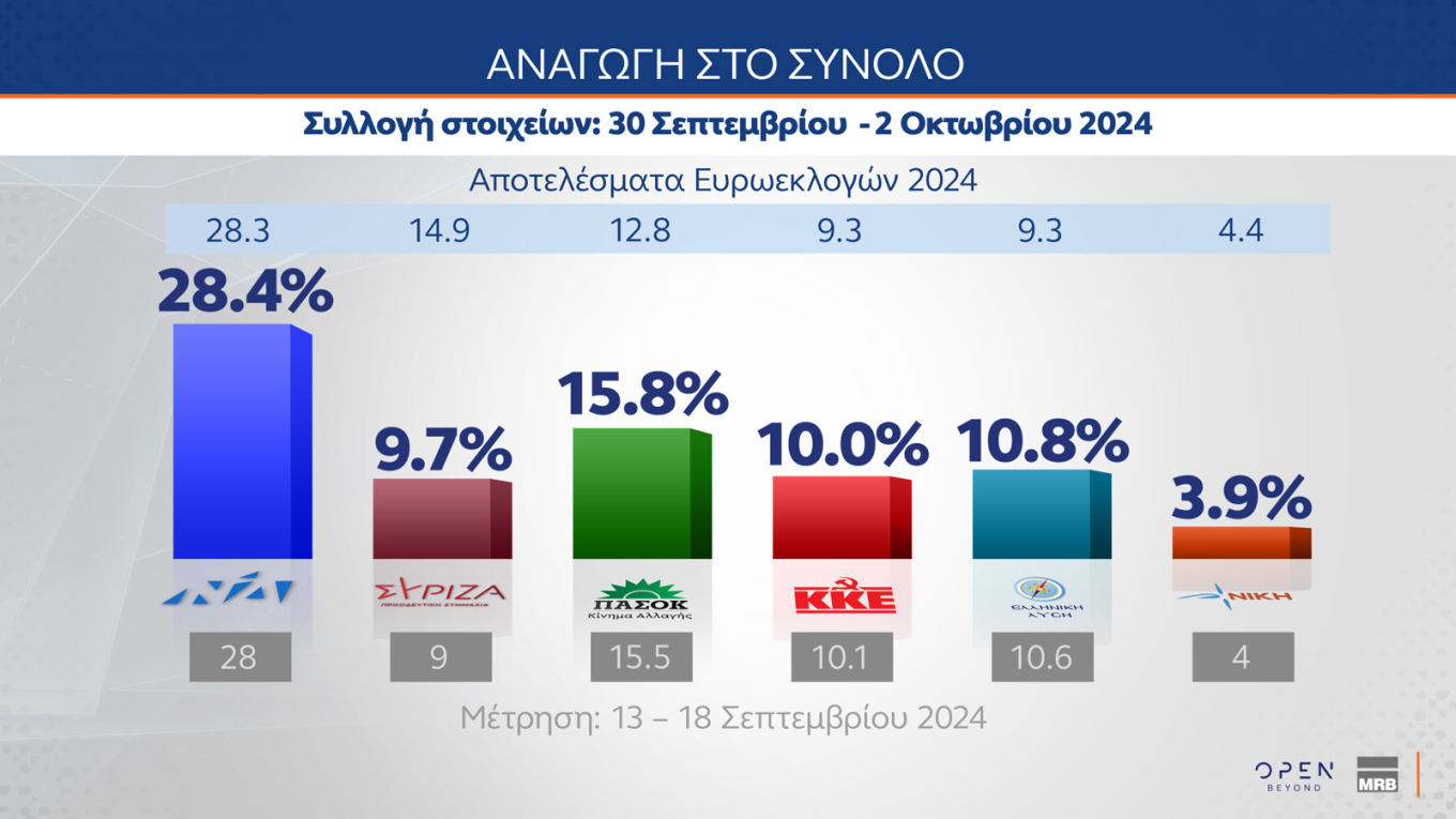 Μάχη για 2+2 στο ΠΑΣΟΚ