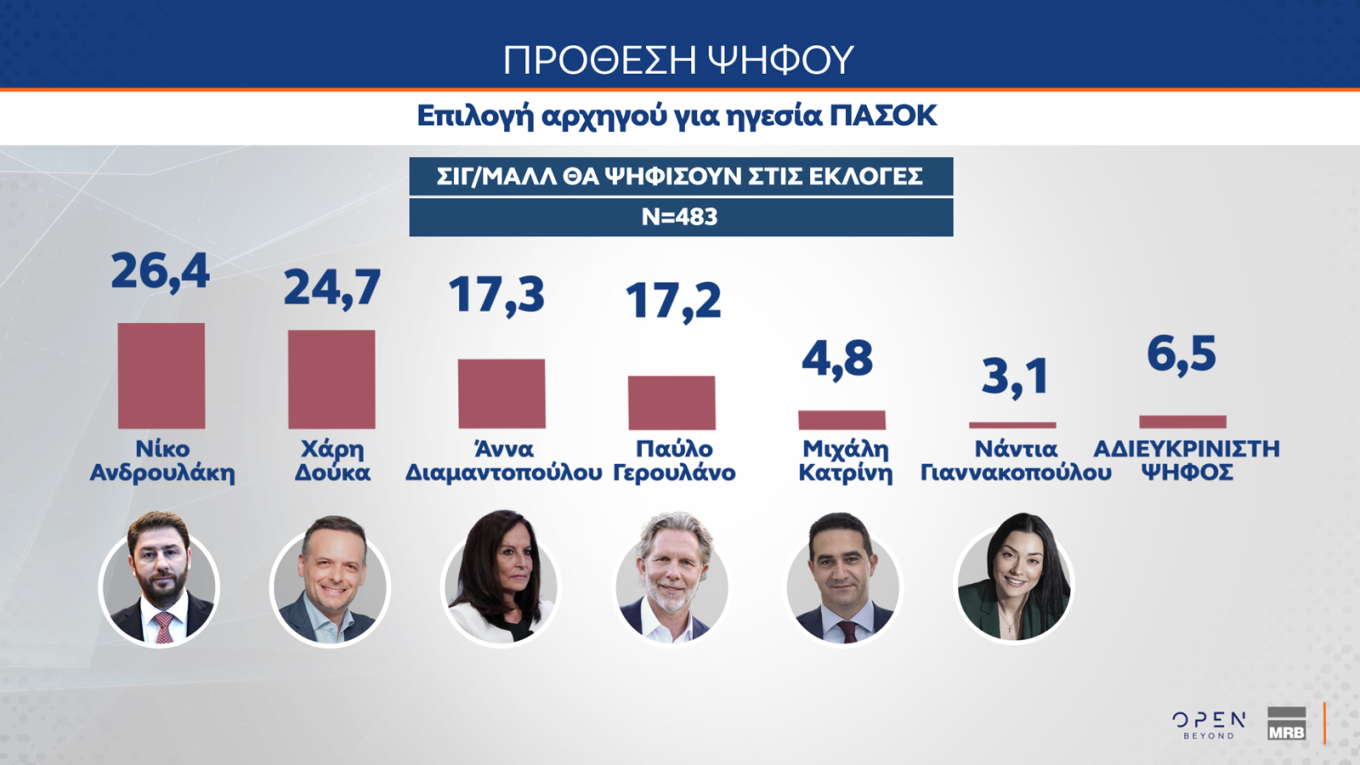 Μάχη για 2+2 στο ΠΑΣΟΚ