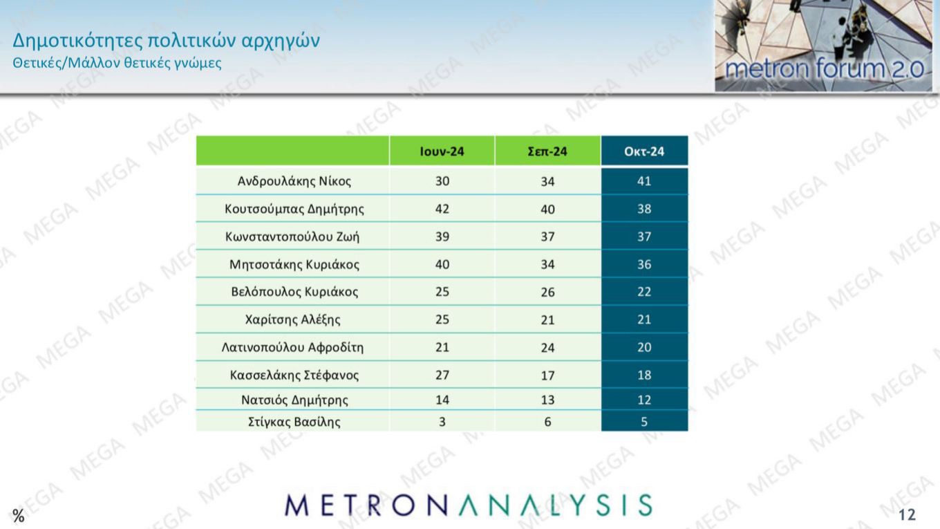 Δημοσκόπηση Metron Analysis για το MEGA