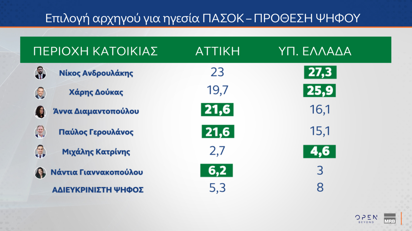 Μάχη για 2+2 στο ΠΑΣΟΚ