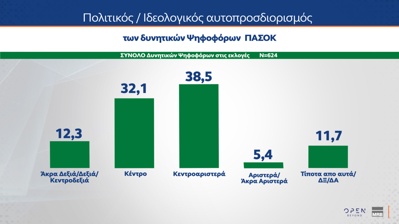 Μάχη για 2+2 στο ΠΑΣΟΚ