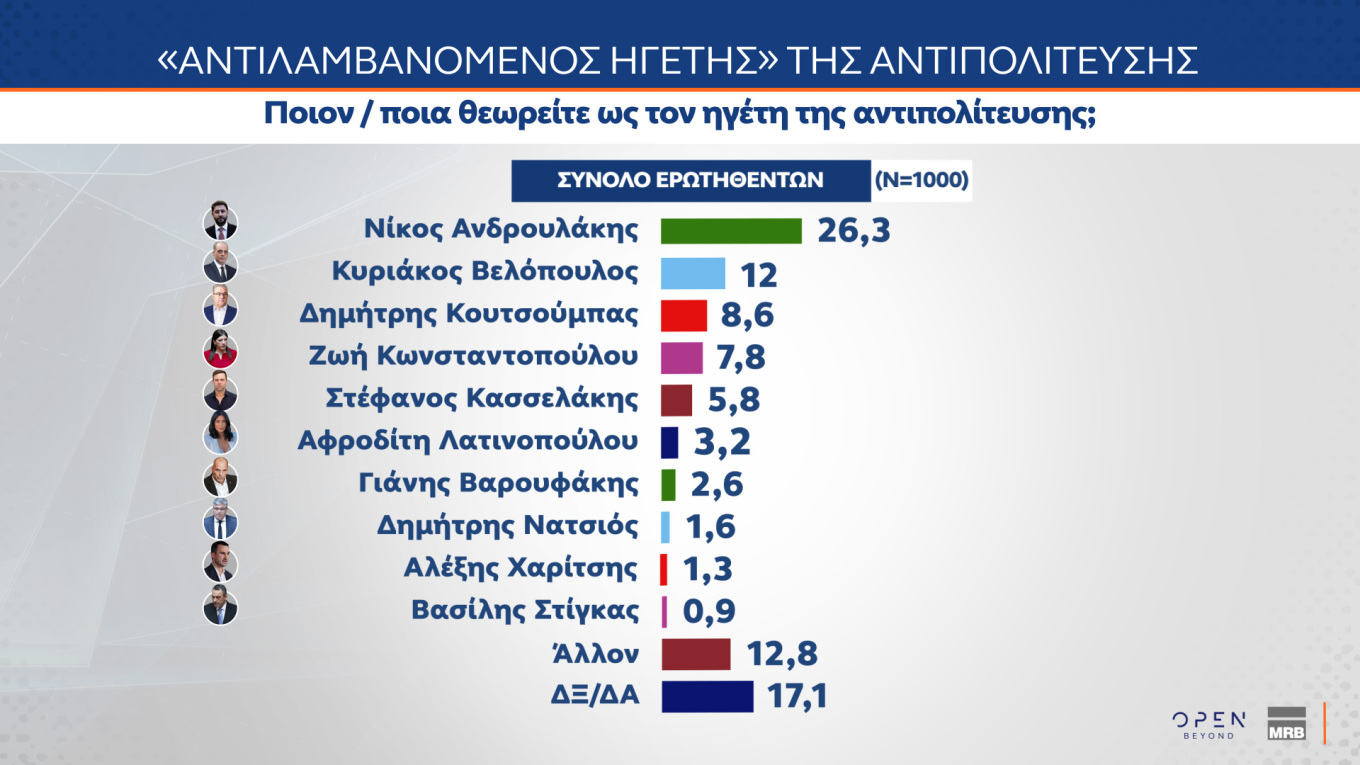 Δημοσκόπηση MRB