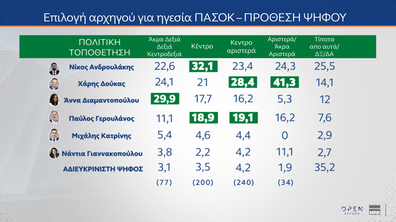 Μάχη για 2+2 στο ΠΑΣΟΚ