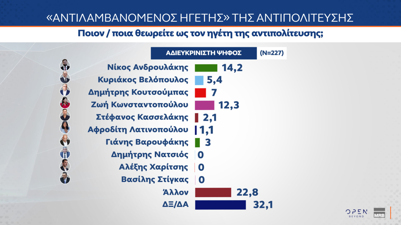 Δημοσκόπηση MRB