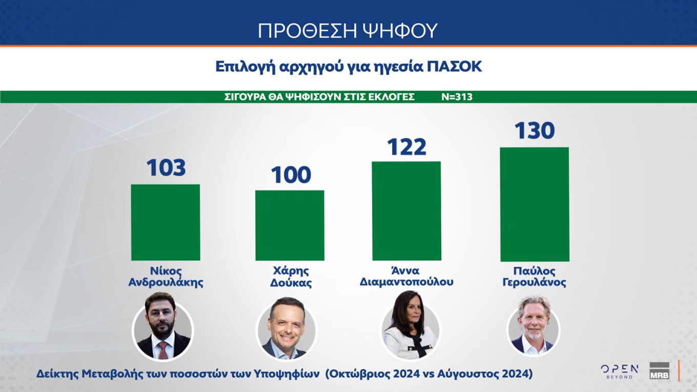 Μάχη για 2+2 στο ΠΑΣΟΚ