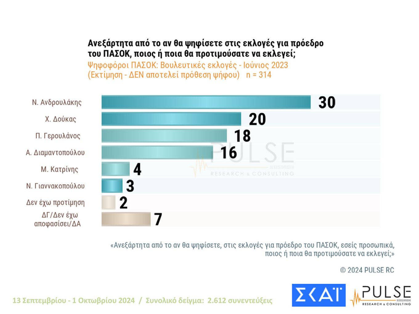 Δημοσκόπηση Pulse: Μάχη για 4 στο ΠΑΣΟΚ