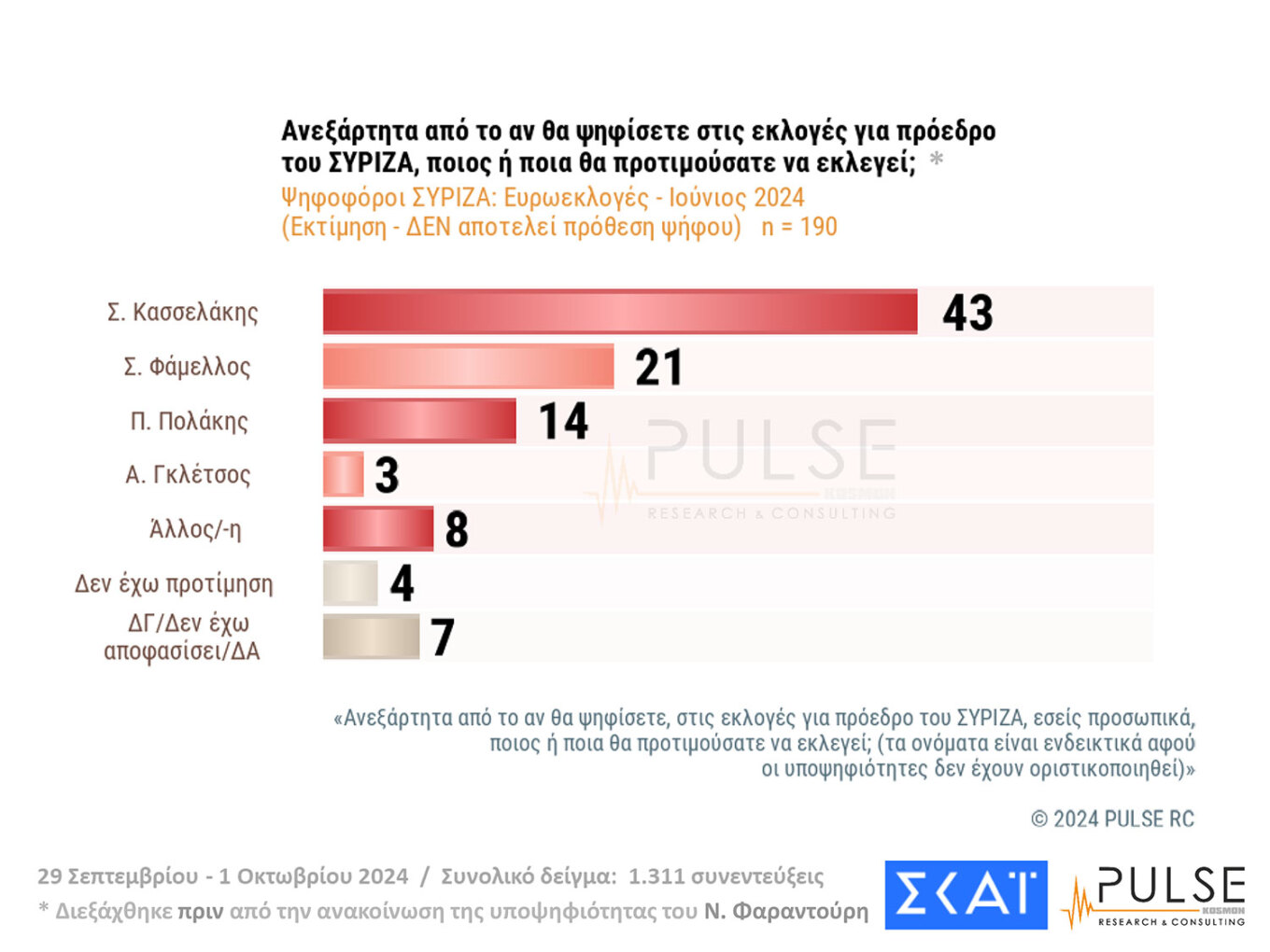 Δημοσκόπηση Pulse: Μάχη για 4 στο ΠΑΣΟΚ