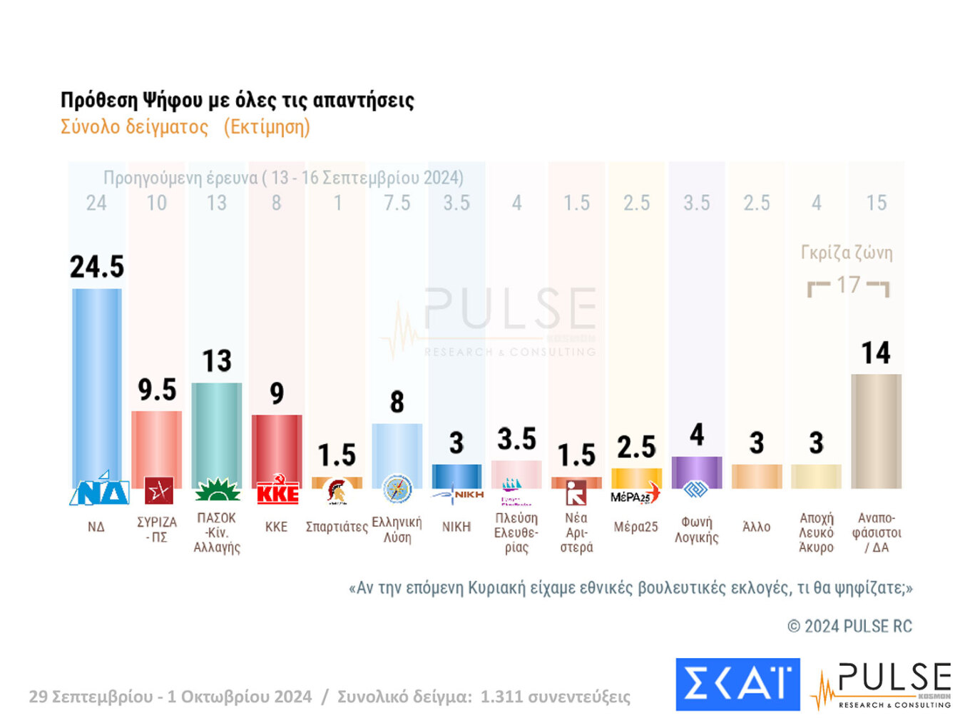 Δημοσκόπηση Pulse: Μάχη για 4 στο ΠΑΣΟΚ