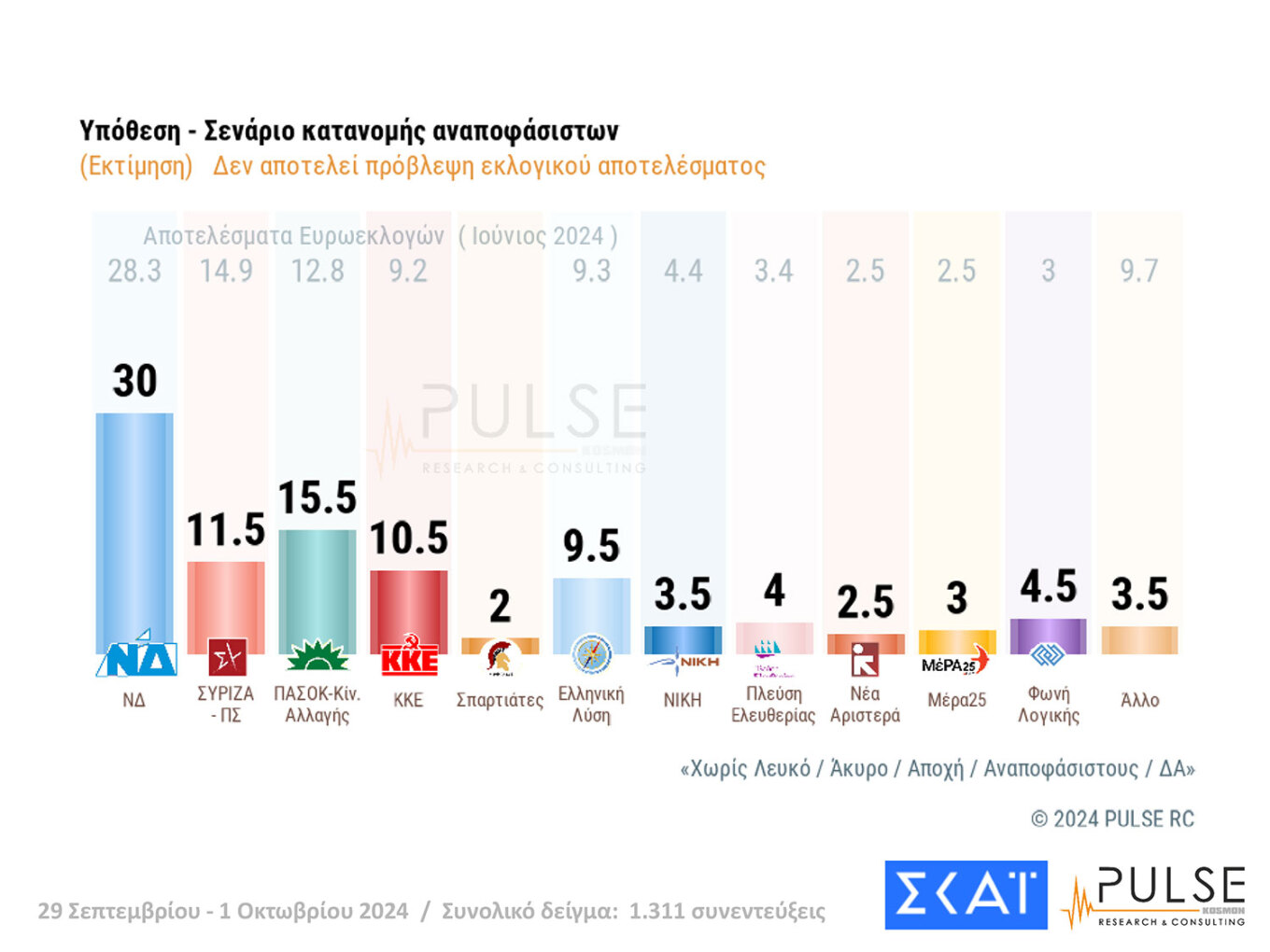 Δημοσκόπηση Pulse: Μάχη για 4 στο ΠΑΣΟΚ