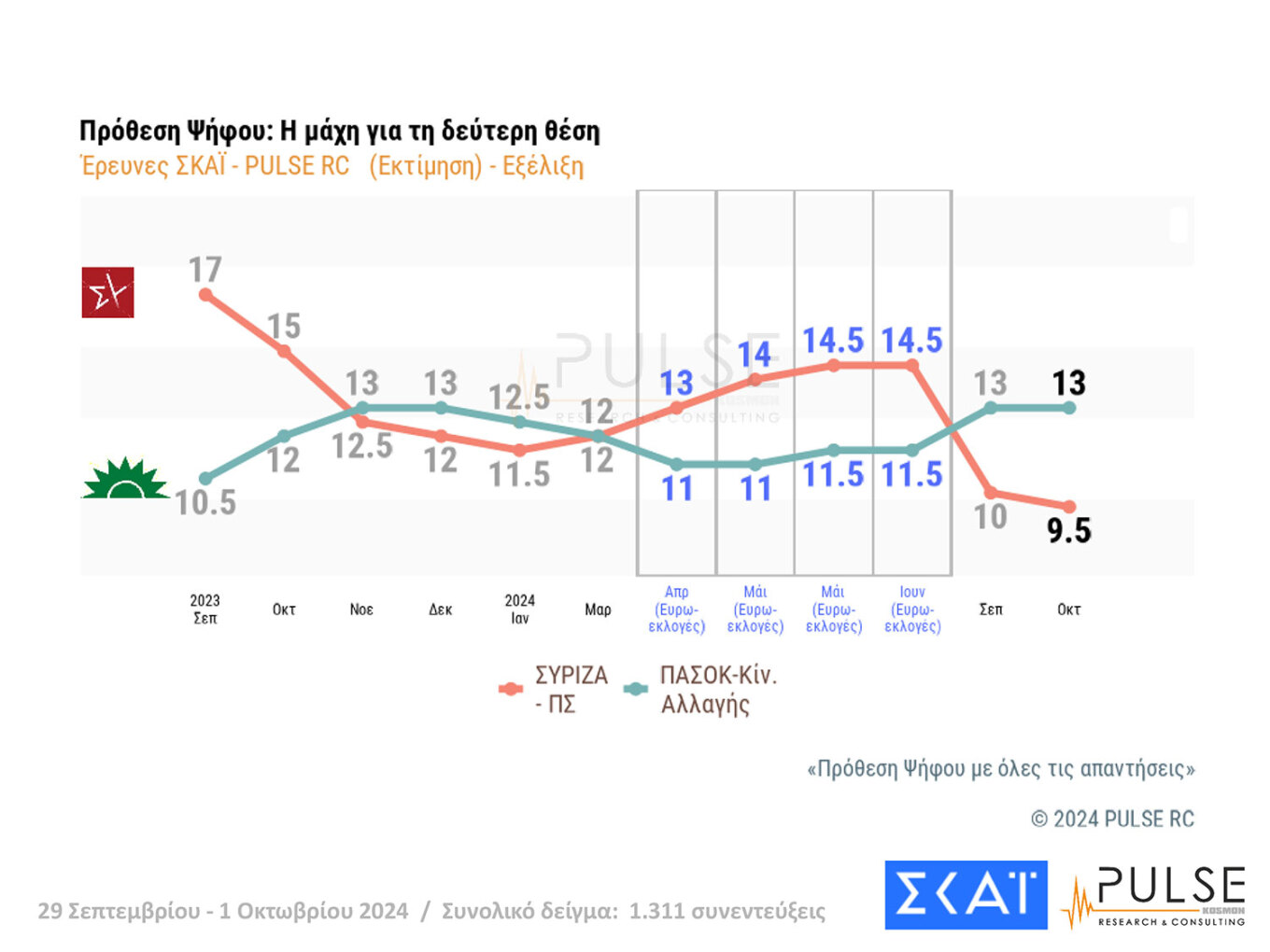 Δημοσκόπηση Pulse: Μάχη για 4 στο ΠΑΣΟΚ