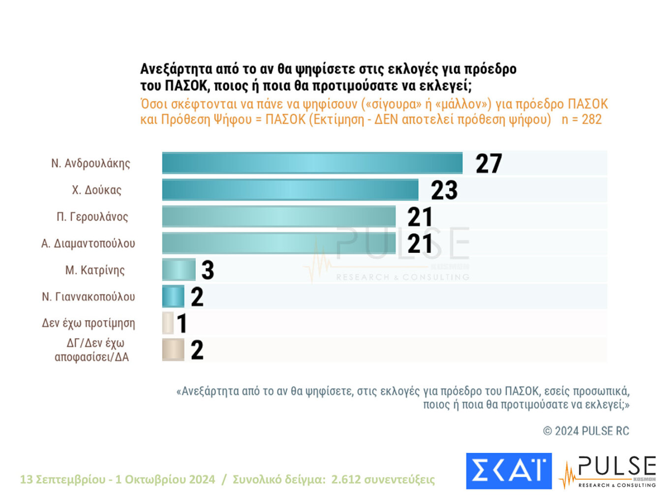 Δημοσκόπηση Pulse: Μάχη για 4 στο ΠΑΣΟΚ
