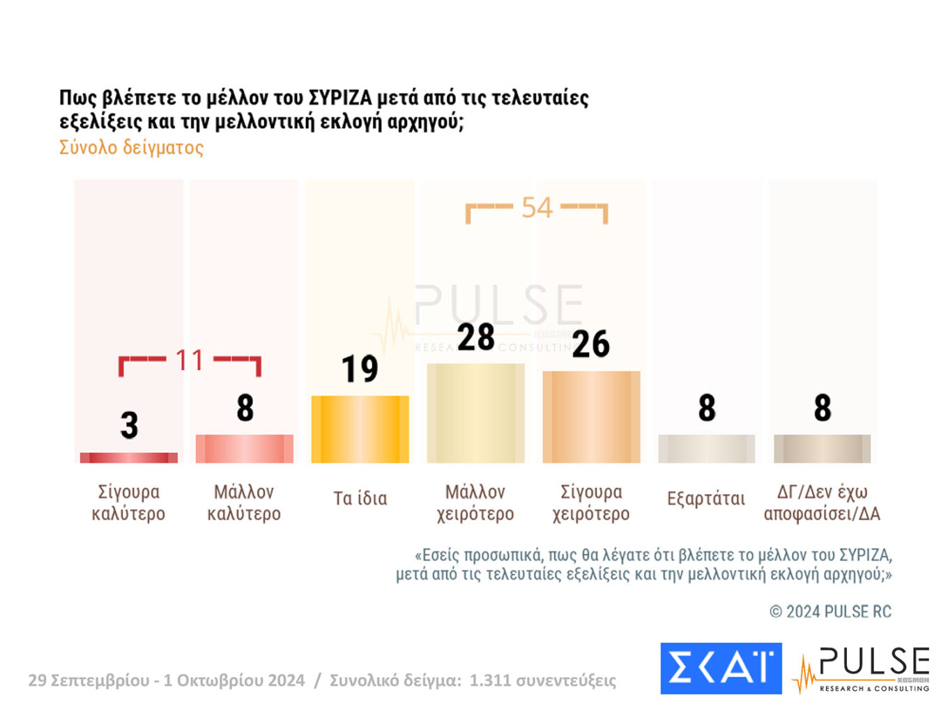 Δημοσκόπηση Pulse: Μάχη για 4 στο ΠΑΣΟΚ