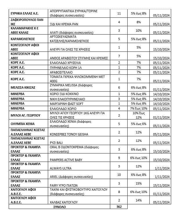Τα 362 προϊόντα που θα δούμε μειώσει 5 έως 20%
