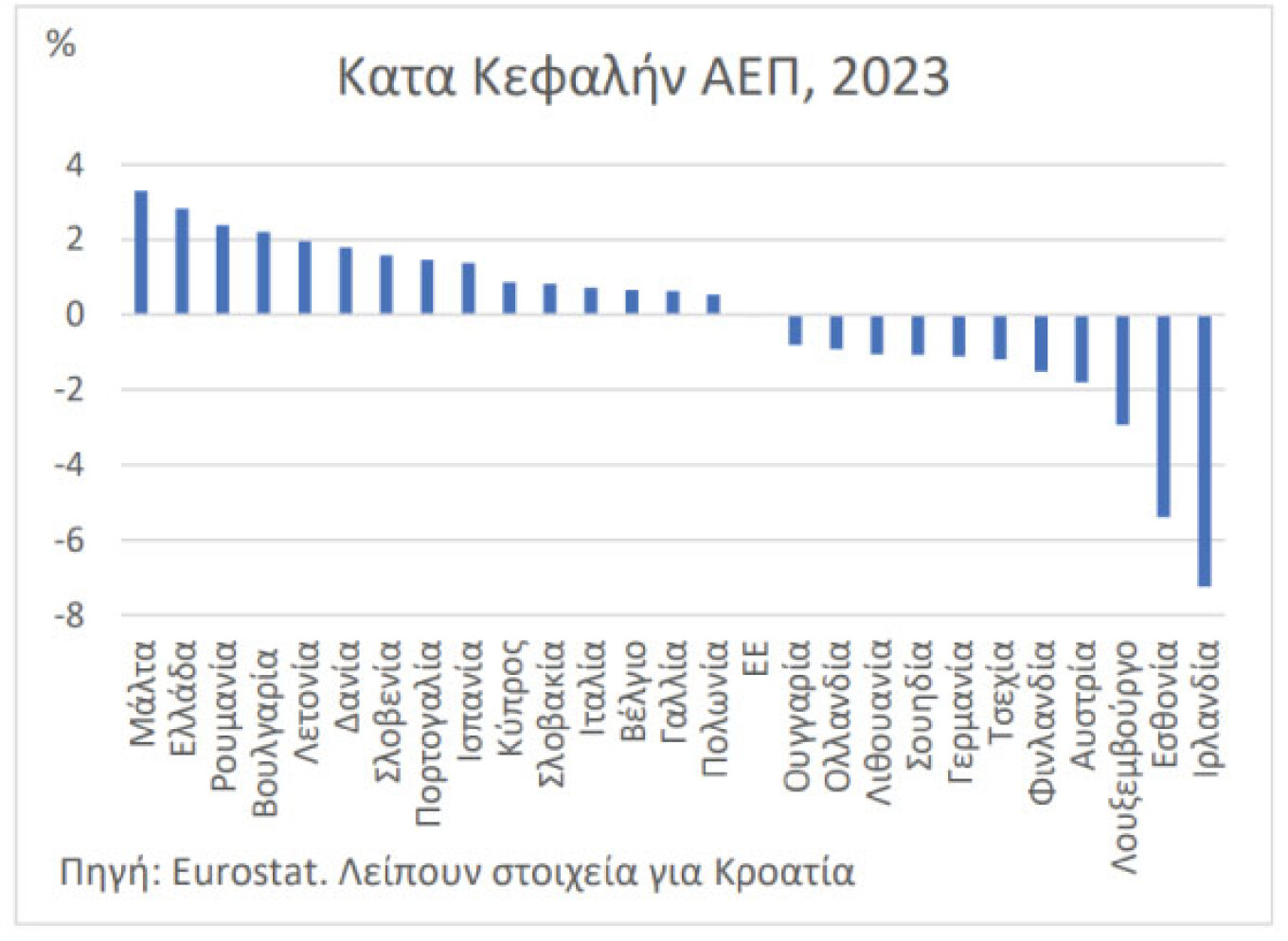 ΕΛΣΤΑΤ: Ταχύτερη τελικά η ανάπτυξη το 2023